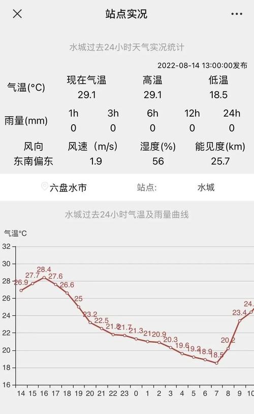 贵州省六盘水冬天最冷的时候多少温度?六盘水历史最低温度是多少-图1 贵州省六盘水冬天最冷的时候多少温度?六盘水历史最低温度是多少-图1