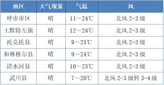 呼和浩特几月份冷?呼市近两年最冷的天气多少度-图3 呼和浩特几月份冷?呼市近两年最冷的天气多少度-图3