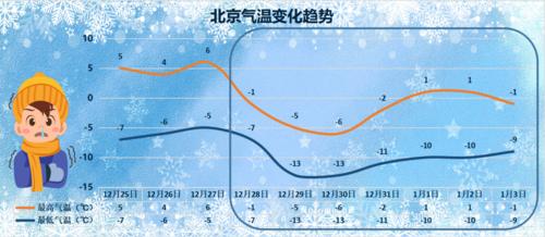 北京冬天历年气温统计?北京大寒白天多少度-图1 北京冬天历年气温统计?北京大寒白天多少度-图1