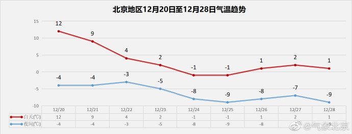 北京冬天历年气温统计?北京大寒白天多少度-图2 北京冬天历年气温统计?北京大寒白天多少度-图2