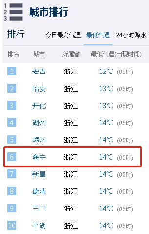 海宁冬天冷不冷?海宁气温是多少度-图2 海宁冬天冷不冷?海宁气温是多少度-图2