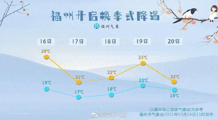 福州市最冷气温?福州的气温现在多少度-图1 福州市最冷气温?福州的气温现在多少度-图1