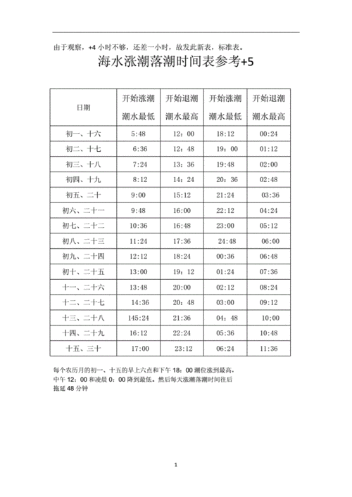 福州漳港2023年1月22日初一海水涨潮时间?福州今晚多少度-图2 福州漳港2023年1月22日初一海水涨潮时间?福州今晚多少度-图2