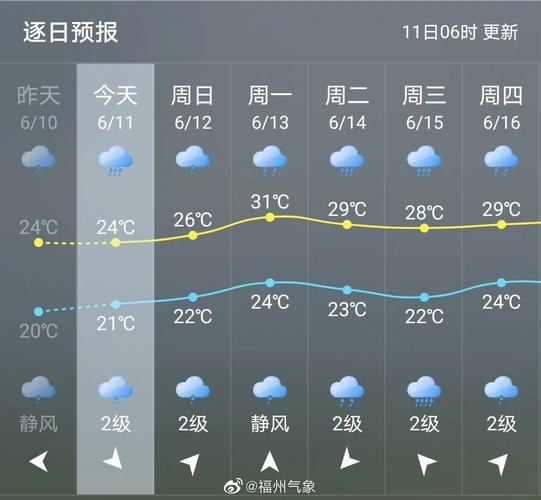福州全年温度天气情况?福州最近天气有多少度-图3 福州全年温度天气情况?福州最近天气有多少度-图3