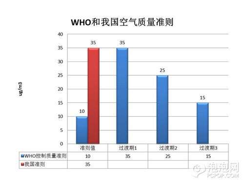 空气ph2.5值多少正常?pm2.5标准范围多少是优秀-图2 空气ph2.5值多少正常?pm2.5标准范围多少是优秀-图2