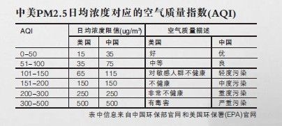 空气ph2.5值多少正常?pm2.5标准范围多少是优秀-图3 空气ph2.5值多少正常?pm2.5标准范围多少是优秀-图3