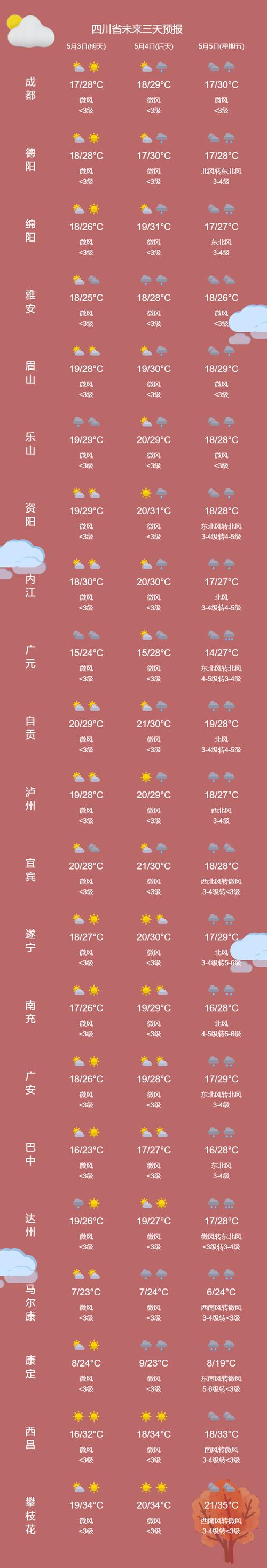 巴中有史以来最热的天气？巴中市明天气温多少度-图2