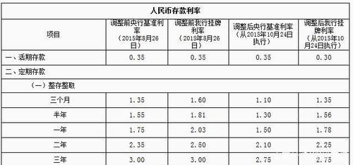 500放银行一年多少利息?贵溪的阴雨天有多少利息-图1 500放银行一年多少利息?贵溪的阴雨天有多少利息-图1