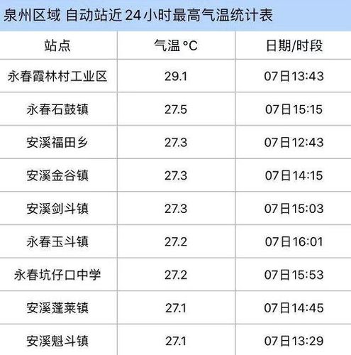 福建泉州全年平均湿度?泉州三月份温度大概是多少-图1 福建泉州全年平均湿度?泉州三月份温度大概是多少-图1