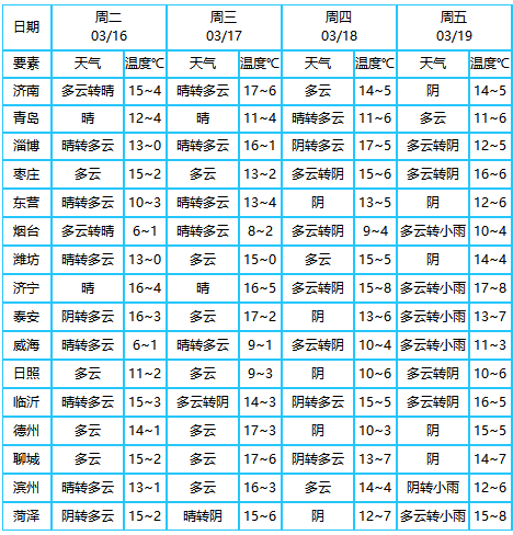 2021年山东最低温度是多少度?今天山东最低温度是多少-图2 2021年山东最低温度是多少度?今天山东最低温度是多少-图2