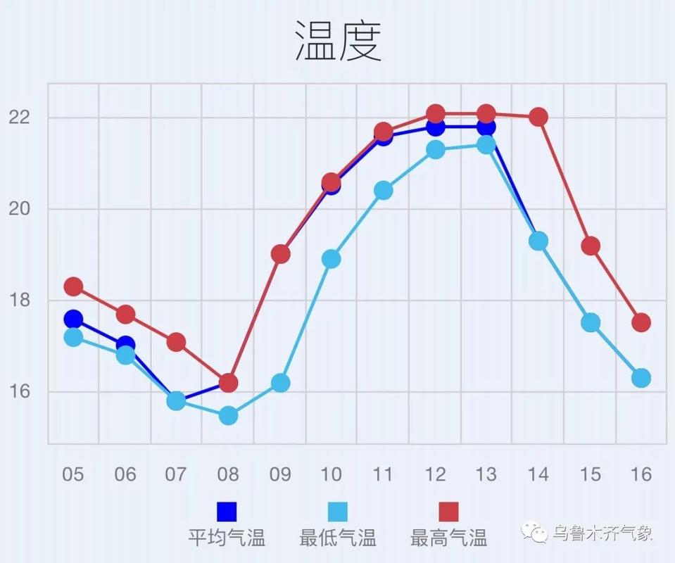 乌鲁木齐常年气温?新疆的现在气温是多少度-图2 乌鲁木齐常年气温?新疆的现在气温是多少度-图2