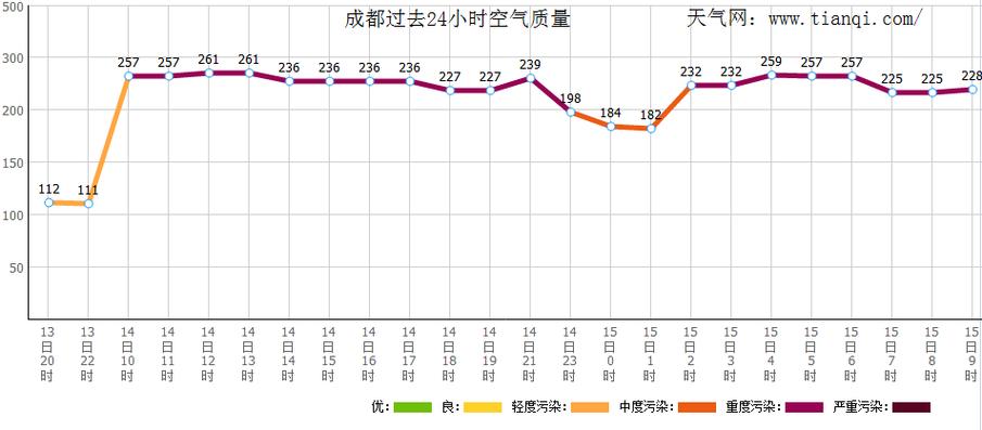 2023年3月份成都温度和往年比较?成都空气质量指数是多少-图1 2023年3月份成都温度和往年比较?成都空气质量指数是多少-图1