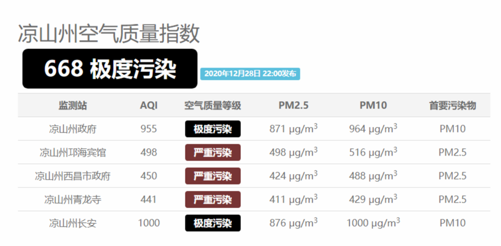 空气污染指数分为几级?污染指数最高多少-图1 空气污染指数分为几级?污染指数最高多少-图1