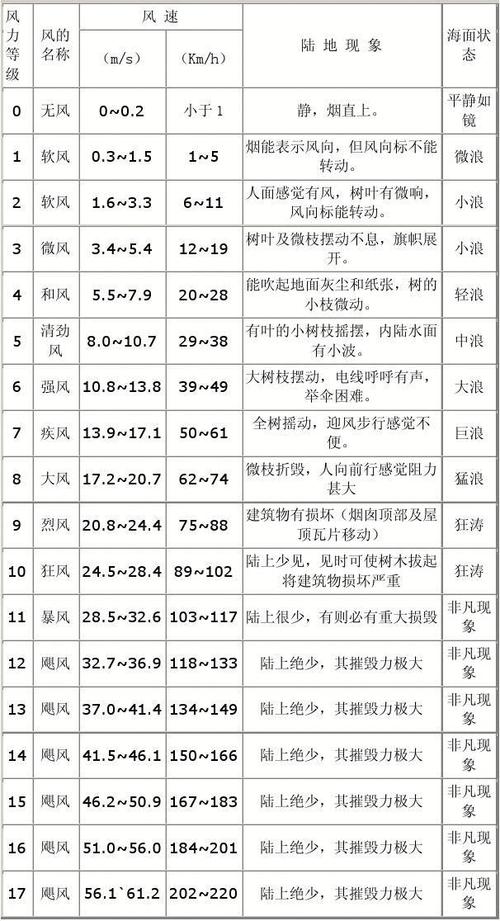 风力等级划分标准?风力多少等级-图3 风力等级划分标准?风力多少等级-图3