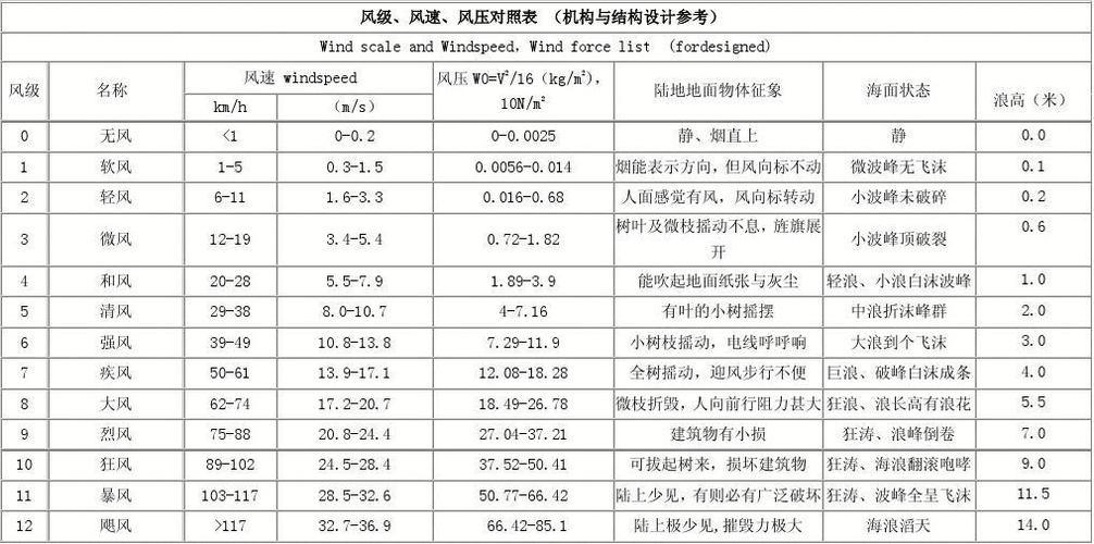 风力最大不是12级吗?风力多少级-图3 风力最大不是12级吗?风力多少级-图3
