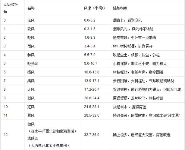 世界上最顶级的风有几级?风力是多少级-图3 世界上最顶级的风有几级?风力是多少级-图3