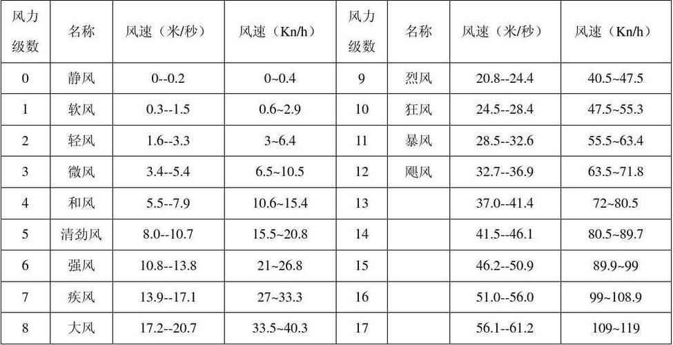 风力最大几级?风力最高多少级-图1 风力最大几级?风力最高多少级-图1