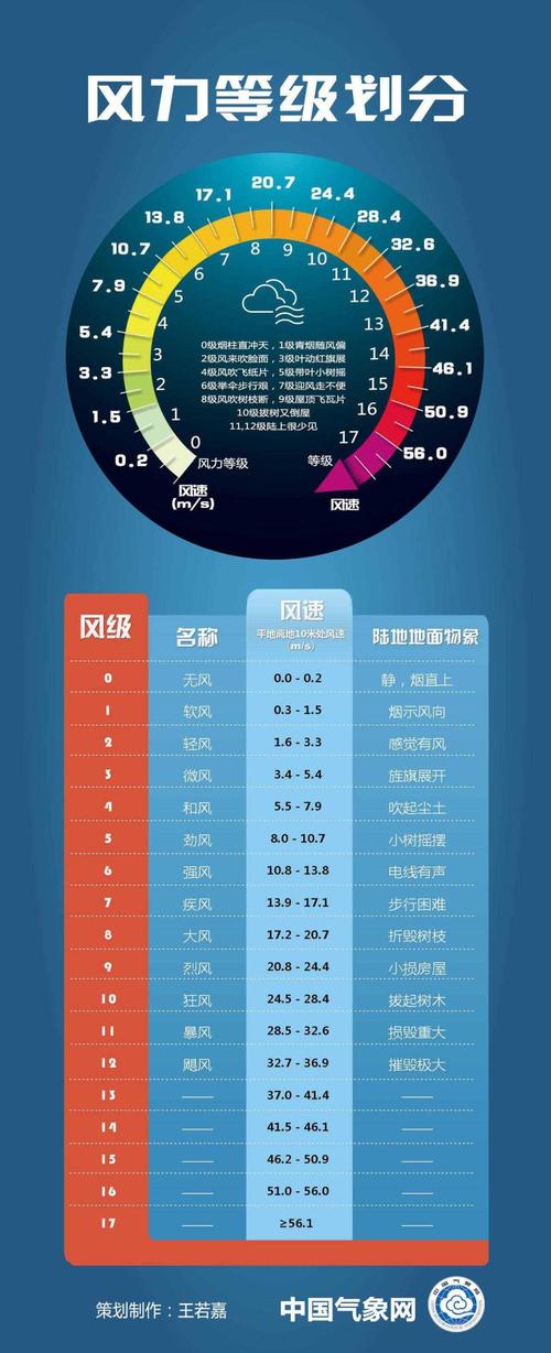 风力最大几级?风力最高多少级-图2 风力最大几级?风力最高多少级-图2