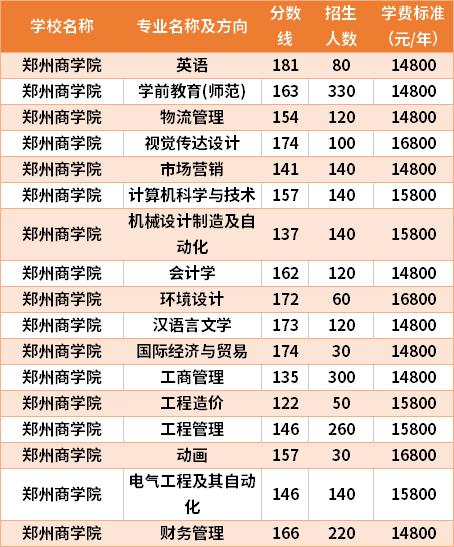 郑州商学院宿舍电费怎么交？巩义电费区号多少钱-图1