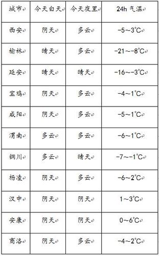 陕西汉中冬天最低气温是多少?汉中??最低气温是多少-图2 陕西汉中冬天最低气温是多少?汉中??最低气温是多少-图2