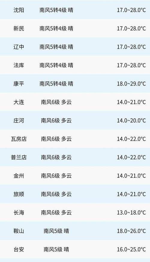 沈阳天气预报15天查询最新消息葫芦岛?葫芦岛明天多少度-图1 沈阳天气预报15天查询最新消息葫芦岛?葫芦岛明天多少度-图1