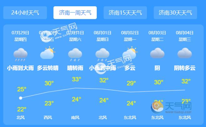 济南下周的天气预报15天?济南天气今天是多少-图1 济南下周的天气预报15天?济南天气今天是多少-图1