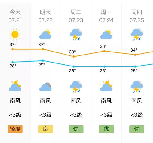 济南下周的天气预报15天?济南天气今天是多少-图3 济南下周的天气预报15天?济南天气今天是多少-图3