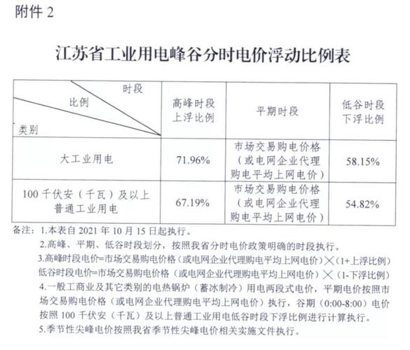 2021年12月1日家用电费会涨价吗?江苏12月温度多少度-图2 2021年12月1日家用电费会涨价吗?江苏12月温度多少度-图2
