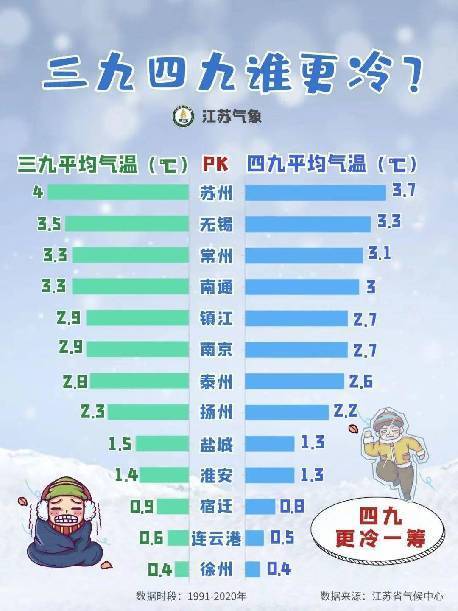江苏的冬天一般多少度?江苏温度多少时间表-图1 江苏的冬天一般多少度?江苏温度多少时间表-图1
