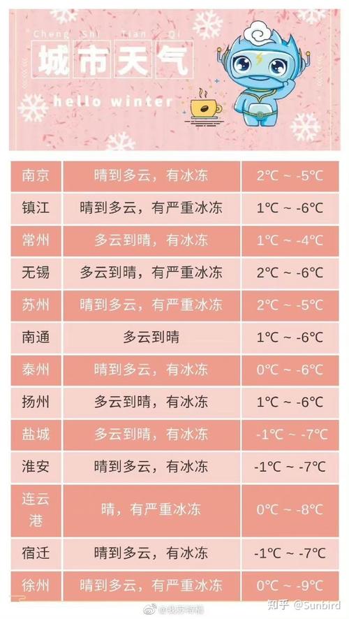 江苏的冬天一般多少度?江苏温度多少时间表-图3 江苏的冬天一般多少度?江苏温度多少时间表-图3