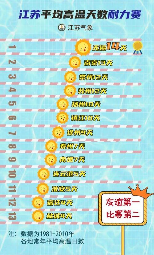 江苏省夏天最热纪录?江苏最高温度多少-图3 江苏省夏天最热纪录?江苏最高温度多少-图3