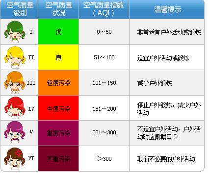 空气质量分为几个等级?空气质量多少算雾霾-图1 空气质量分为几个等级?空气质量多少算雾霾-图1