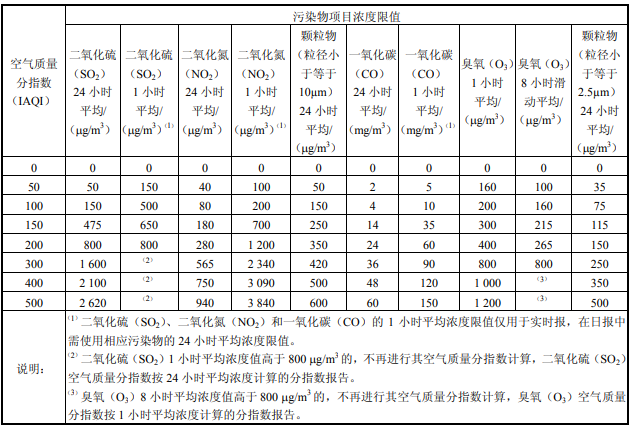 臭氧检测标准?臭氧污染指数是多少-图2 臭氧检测标准?臭氧污染指数是多少-图2