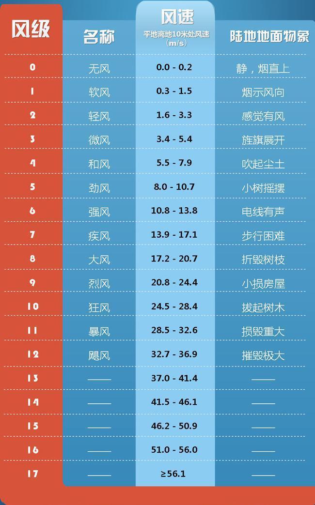 历史最大的风有多少级?最大风力是多少集-图1 历史最大的风有多少级?最大风力是多少集-图1