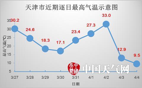 天津全年平均气温?天津夏天平均多少度-图1 天津全年平均气温?天津夏天平均多少度-图1