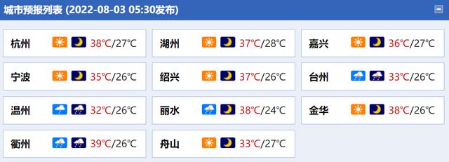 温州高温持续到几月份?温州最高气温是多少度-图2 温州高温持续到几月份?温州最高气温是多少度-图2