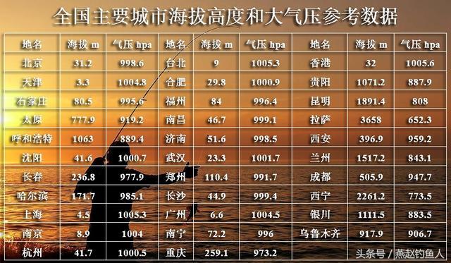 郑州今天气压适合钓鱼吗?新郑天气气压是多少钱-图2 郑州今天气压适合钓鱼吗?新郑天气气压是多少钱-图2
