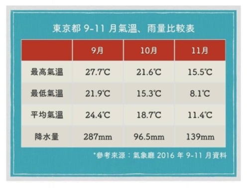 东京为什么温度这么低?东京 北京 温度多少时间表-图1 东京为什么温度这么低?东京 北京 温度多少时间表-图1