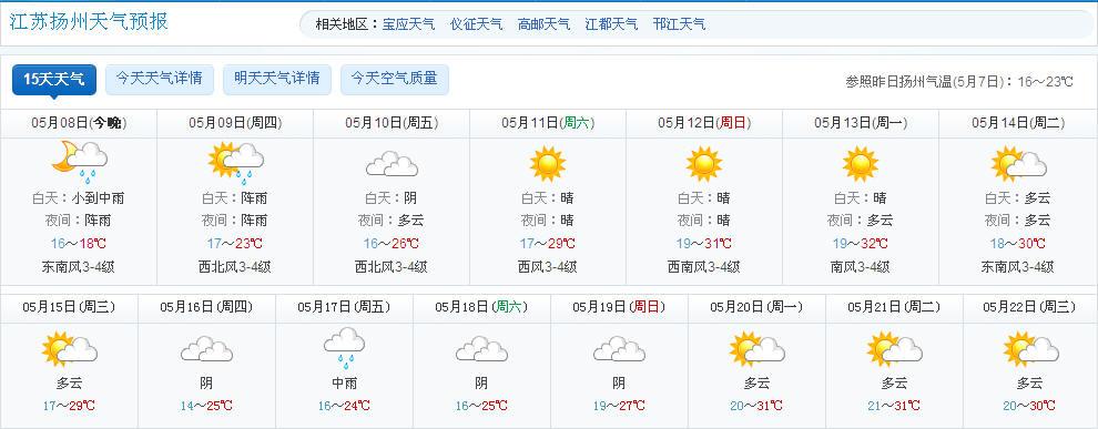 天气预报五个步骤?扬州市冬天湿度多少-图3 天气预报五个步骤?扬州市冬天湿度多少-图3