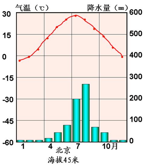 北京的气候环境是什么样的?北京夏天有多少度-图2 北京的气候环境是什么样的?北京夏天有多少度-图2