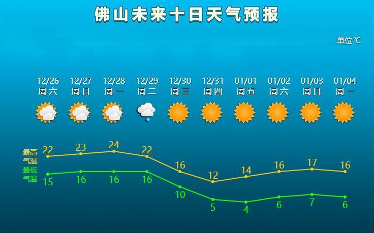 佛山市一年四季温度?佛山一年都是多少温度-图3 佛山市一年四季温度?佛山一年都是多少温度-图3