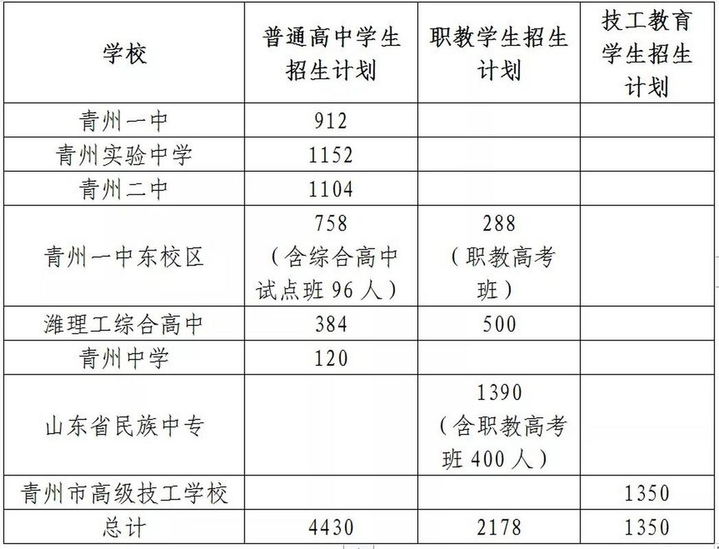 2021年青州升初中报名时间?青州一年最高温度多少-图1 2021年青州升初中报名时间?青州一年最高温度多少-图1