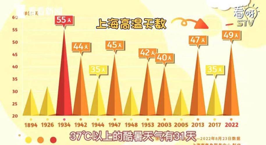 上海一年多少天夏天?上海夏天有多少度-图1 上海一年多少天夏天?上海夏天有多少度-图1