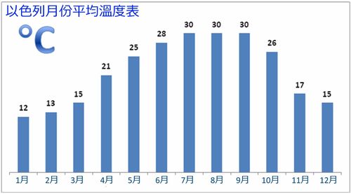 以色列最低气温?以色列气温最高多少度-图1 以色列最低气温?以色列气温最高多少度-图1