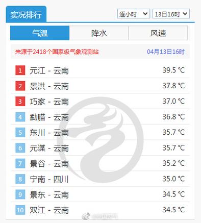 云南各地州温度排名?云南开水温度是多少-图2 云南各地州温度排名?云南开水温度是多少-图2