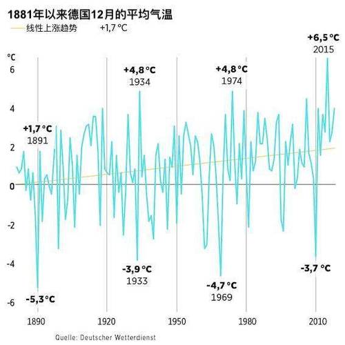 德国的冬天温度是怎样的?德国4月气温多少天-图2 德国的冬天温度是怎样的?德国4月气温多少天-图2