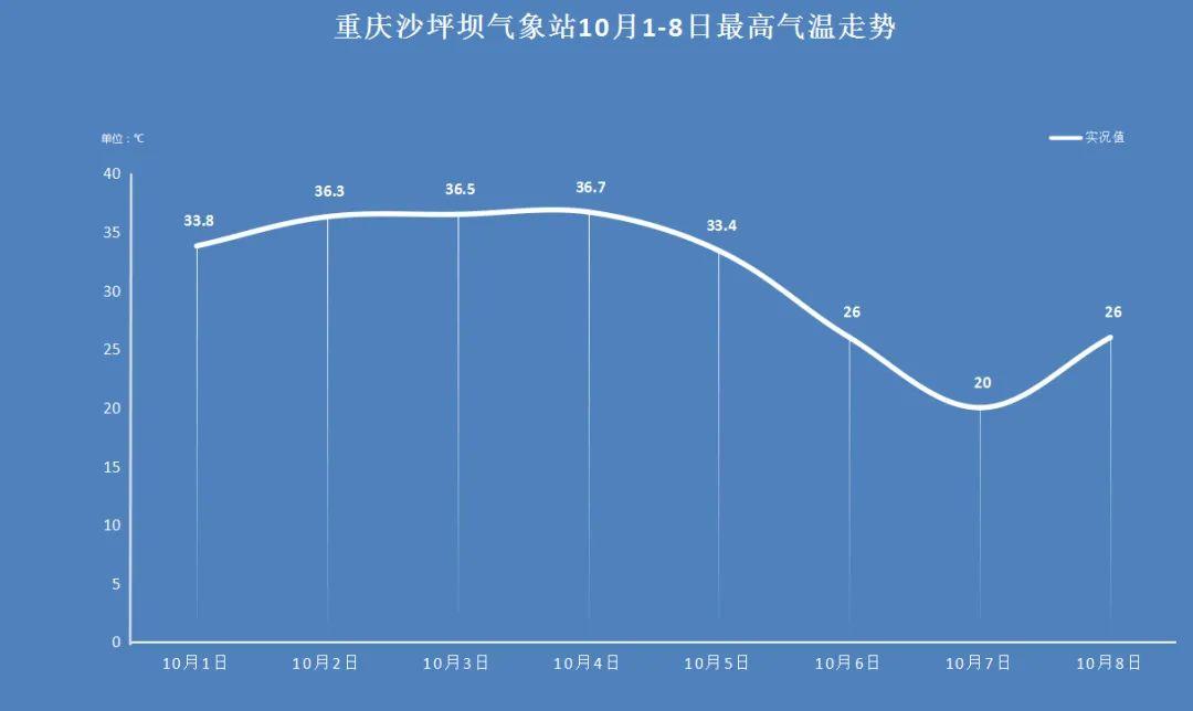 十月重庆热不热?重庆的气温今天是多少度-图2 十月重庆热不热?重庆的气温今天是多少度-图2