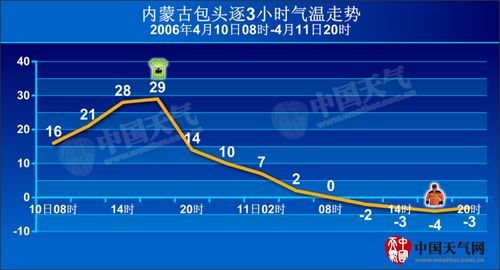 包头市一年四季温度?包头现在的温度是多少钱-图2 包头市一年四季温度?包头现在的温度是多少钱-图2