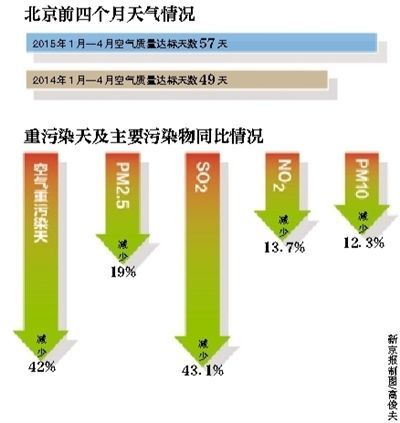北京pm2.5实时查询排名?北京pm2.5最多到了多少-图1 北京pm2.5实时查询排名?北京pm2.5最多到了多少-图1