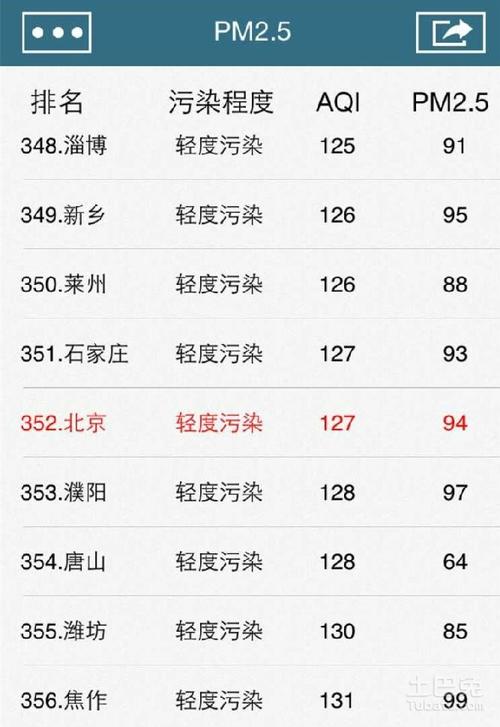 北京pm2.5实时查询排名?北京pm2.5最多到了多少-图2 北京pm2.5实时查询排名?北京pm2.5最多到了多少-图2